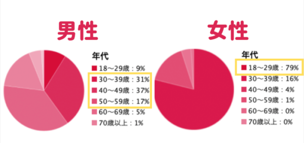 統計データ