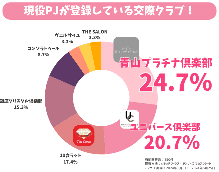 現役PJが利用している交際クラブランキング