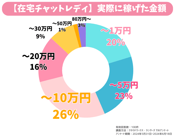 在宅チャットレディ グラフ