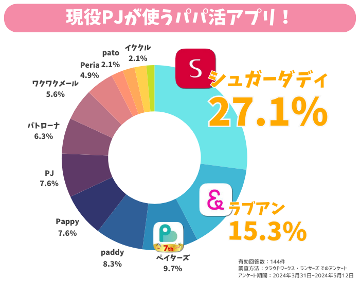現役P活女子144人の、使っているパパ活アプリのアンケート調査結果