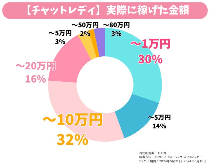 チャリン チャトレ 実際に稼げた金額