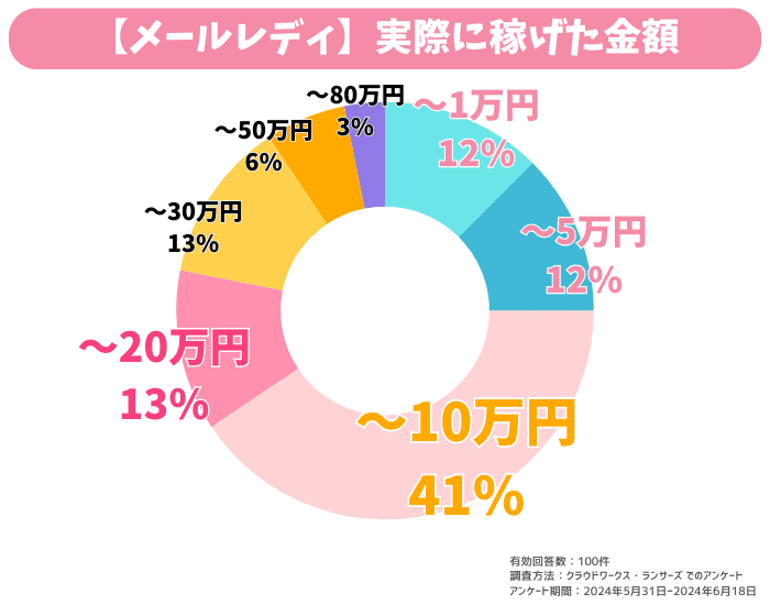 チャリン メルレ 実際に稼げた金額