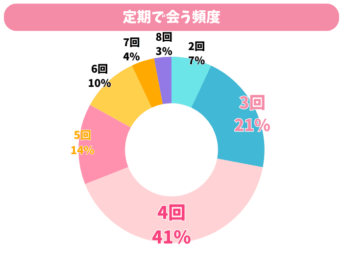 定期で会う頻度