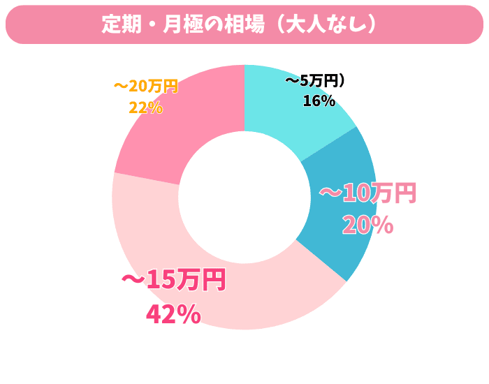 定期・月極の相場（大人なし）