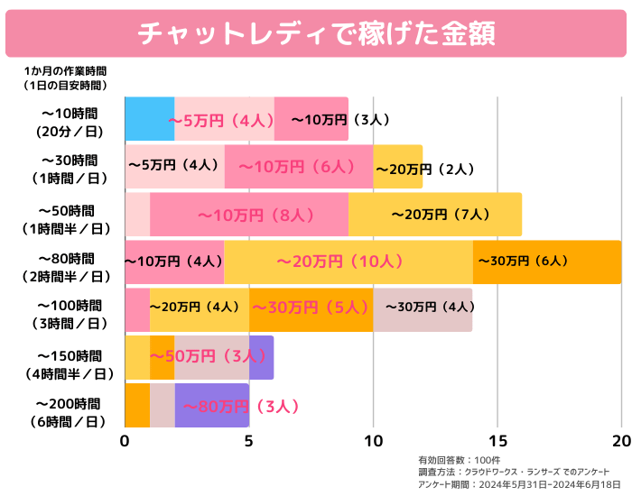 チャットレディで稼げた金額