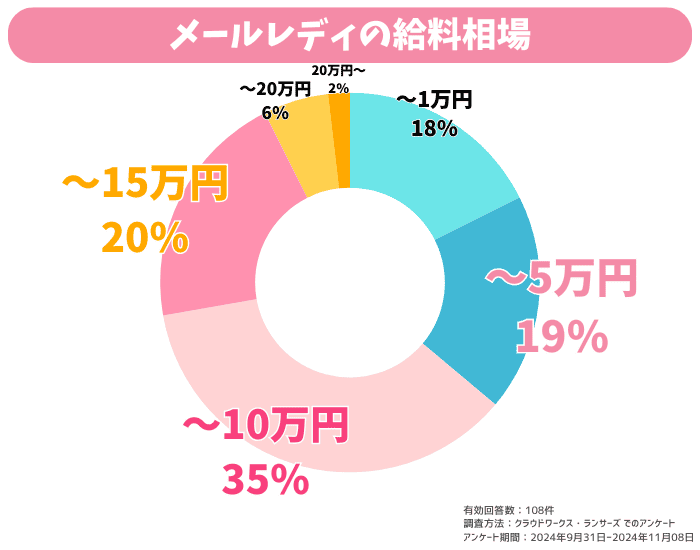 メールレディ 給料相場