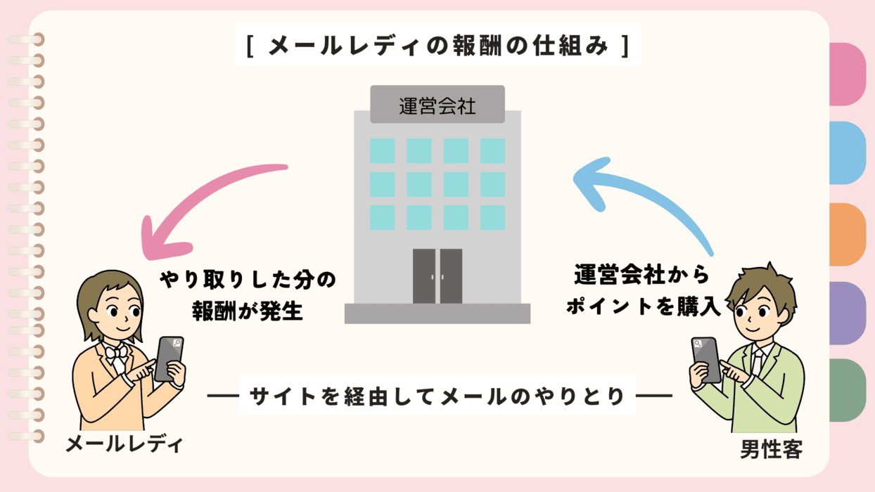 [メールレディ報酬の仕組み