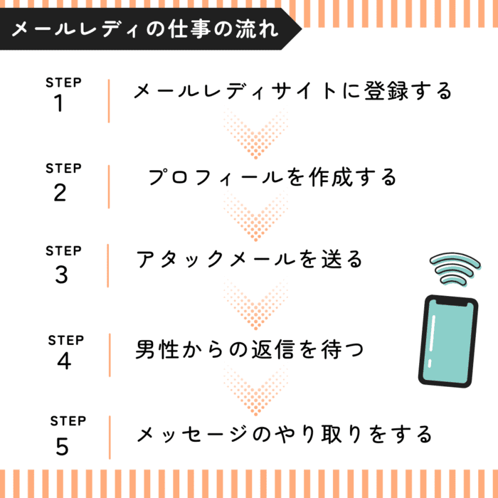 メールレディ 仕事の流れ
