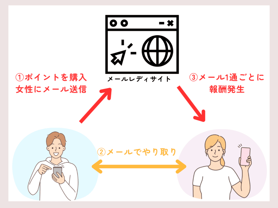 メールレディの報酬の仕組み (1) (3)
