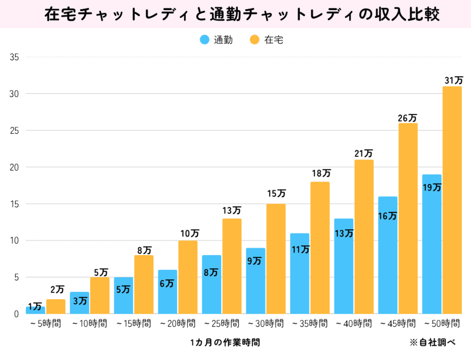 在宅通勤の収入比較 (1) (1)