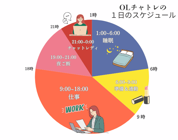 OLチャットレディの1日のスケジュール (1)