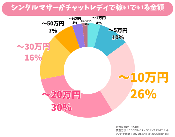 シングルマザーがチャットレディで稼いでいる金額 (1)