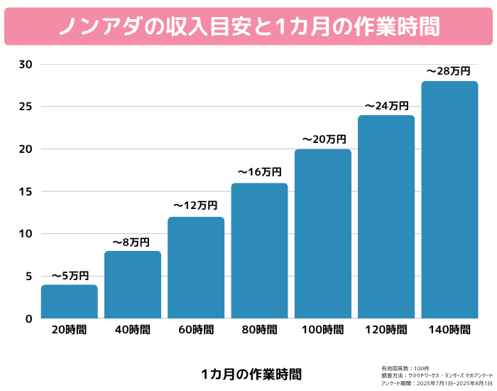 ノンアダルトチャットレディの収入目安と作業時間 (1)
