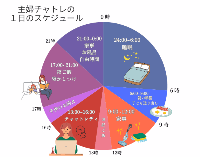 主婦チャットレディ1日のスケジュール (1)