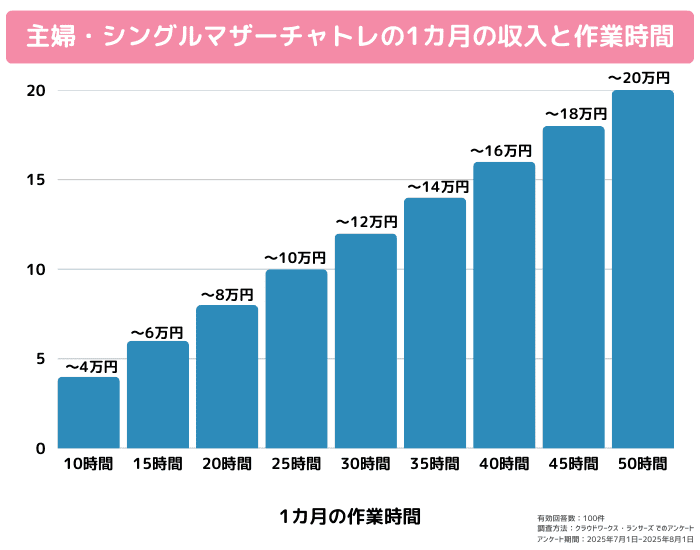 主婦・人妻収入と作業時間 (1)