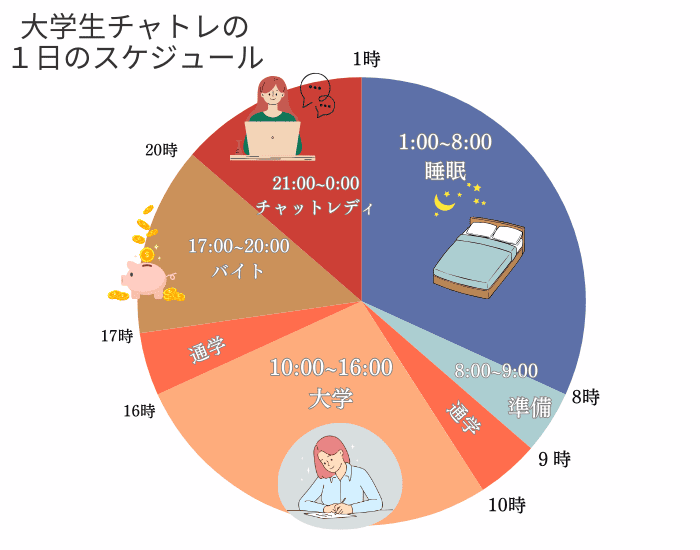 大学チャトレの1日のスケジュール (1)