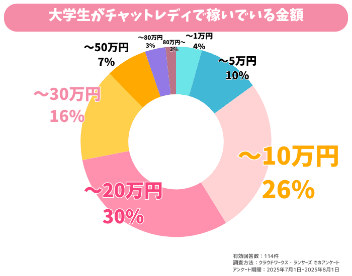 大学生がチャットレディで稼いでいる金額 (1)