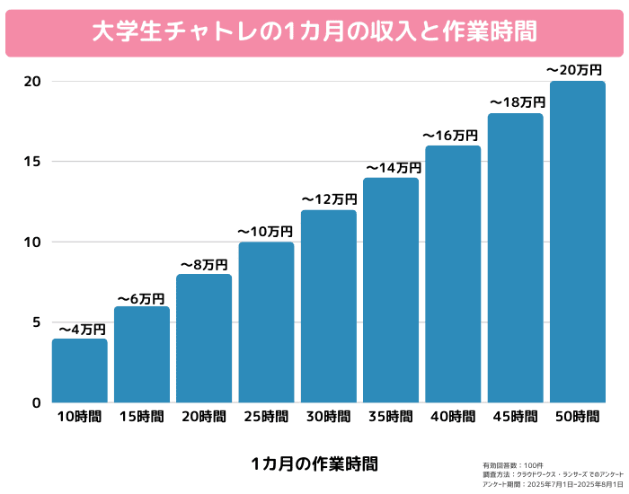 大学生チャトレの1カ月の収入と作業時間