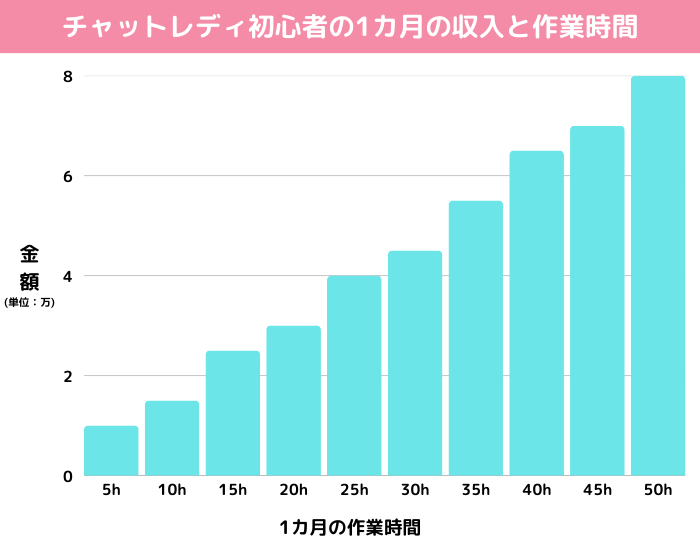 通勤チャットレディ初心者の収入目安