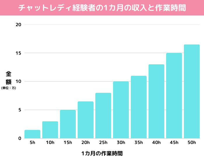 通勤チャットレディ経験者の1カ月の収入と作業時間
