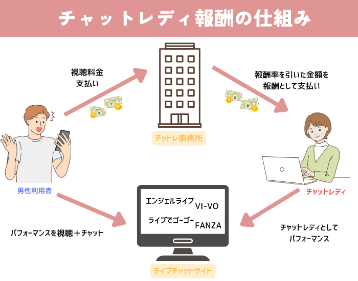 チャットレディの報酬の仕組み 