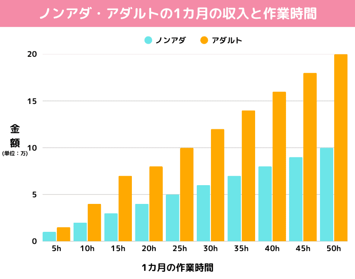 ノンアダ・アダルトの1カ月の収入と作業時間 (1)