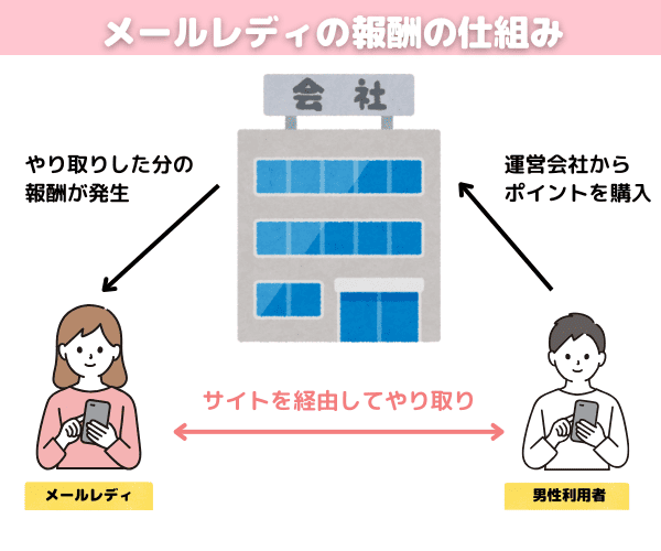 メールレディの報酬の仕組み (1)