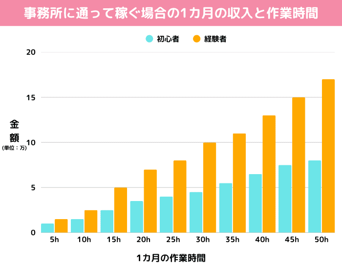 事務所に通って稼ぐ場合 の収入