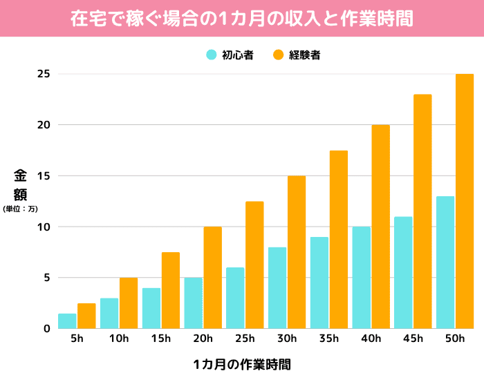 在宅で稼ぐ場合 の収入目安 (1)