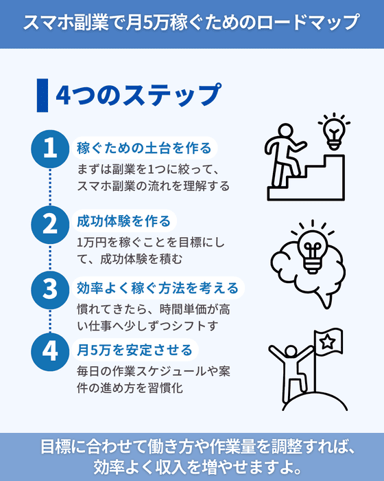 スマホ副業で月5万稼ぐためのロードマップ (1) (1)