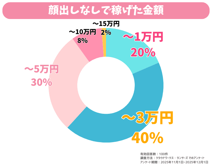 顔出しなしで稼げた金額 (1)
