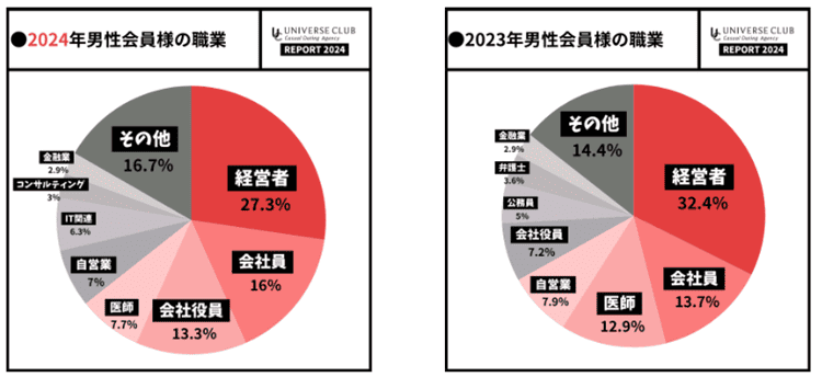 ユニバース倶楽部の男性会員の職業割合。経営者が27.3%、会社員が16%などの内訳を示す円グラフ。