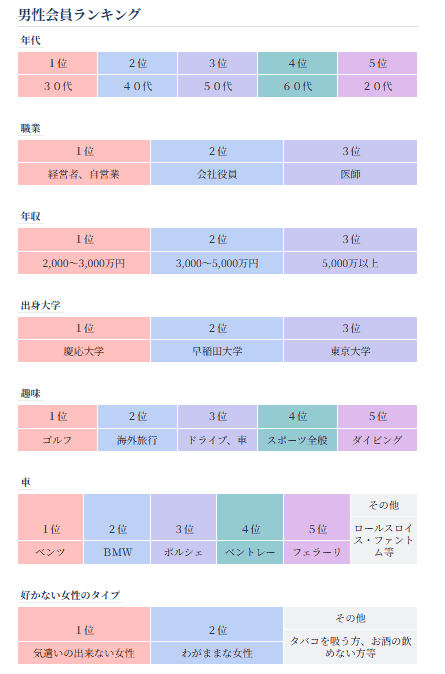 ヴェルサイユの男性会員ランキング。年代は30代が最多で、職業は経営者・自営業が多い。年収帯は2,000万〜3,000万円などの傾向を示す。