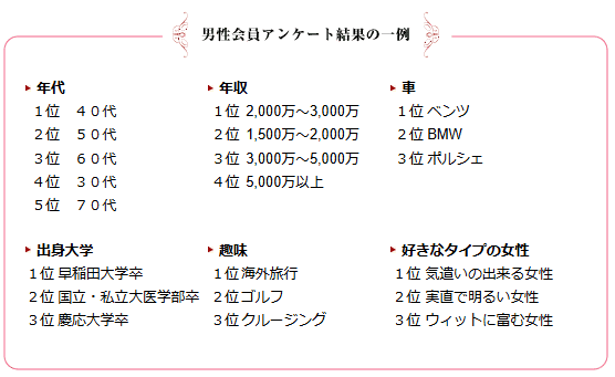 青山プラチナ倶楽部の男性会員アンケート結果
