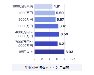 ユニバース俱楽部年収別平均セッティング回数のデータ