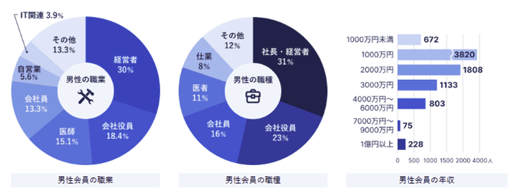 ユニバース俱楽部男性会員のデータ