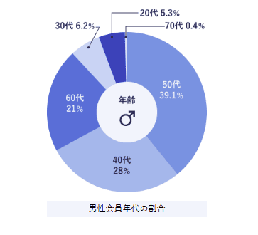 ユニバース倶楽部の男性会員年代の割合