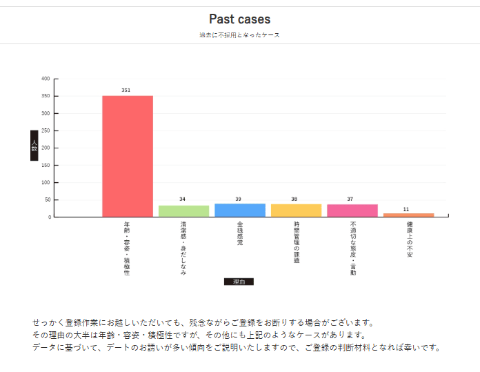 ユニバース倶楽部の過去の不採用理由（年齢・容姿・積極性・金銭感覚・時間管理など）を示す棒グラフ