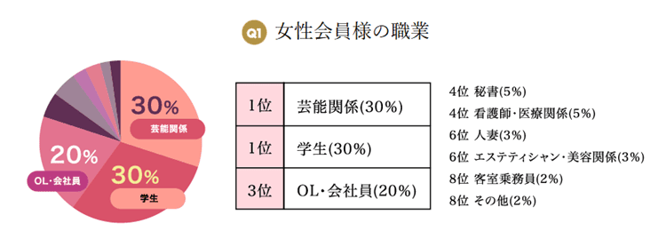 ヴェルサイユ女性会員のデータ