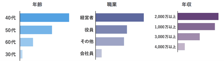 交際クラブ花美の男性会員属性を示すグラフ（年齢は40代が最多、職業は経営者・役員が多く、年収は1000万円以上が中心）