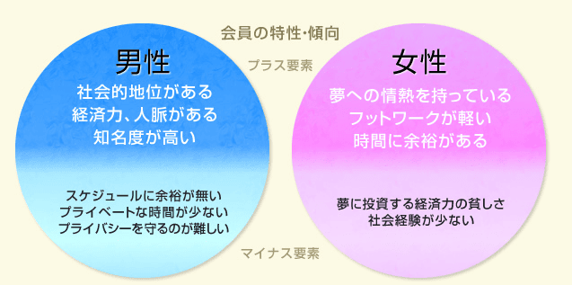 東京交際俱楽部会員の傾向